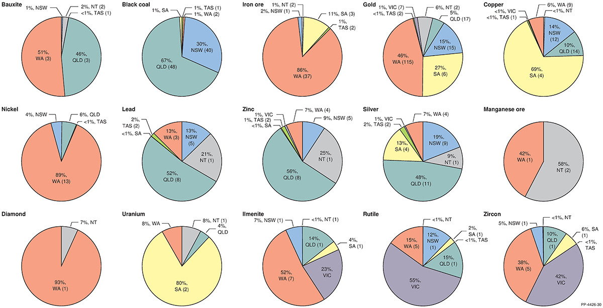 A series of pie charts showing the percentage of Economic Demonstrated Resources for each of Australia’s states and the Northern Territory for 15 major commodities in 2019. Where applicable, the number of mines for each commodity in each jurisdiction is also included. See Section 3, Distribution of EDR, for discussion of this figure. For further details please email Geoscience Australia at clientservices@ga.gov.au