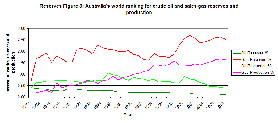 Graph showing Australia's world ranking for crude oil and sales gas reserves and production