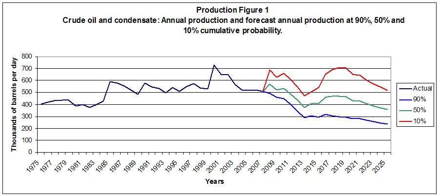 Graph showing annual production and forecast annual production at 90 per cent 50 per cent and 10 per cent cummulative probability
