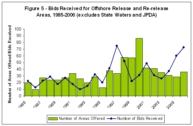 Acreage Release - Figure 5: Bids for Offshore Release and Re-release areas, 1985-2006 (excludes State Waters and JPDA