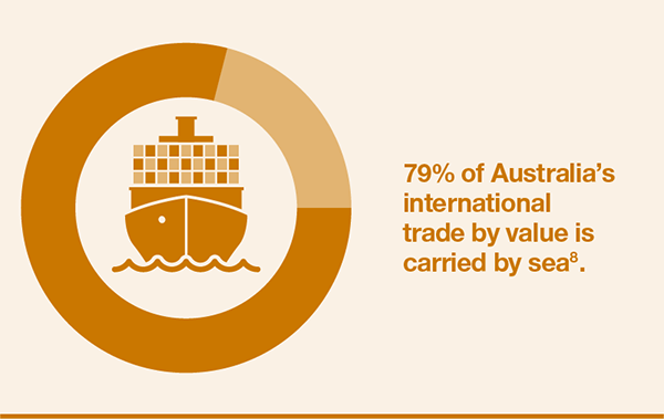 79% of Australia's international trade by value is carried by sea.