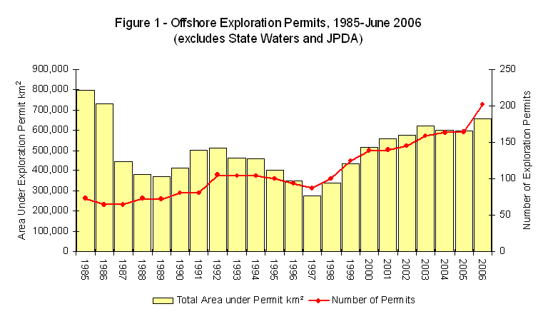 Graph showing Offshore Acreage Release Figure 1 - Offshore Exploration Permits, 1985-June 2006 (excludes State Waters and JDPA).