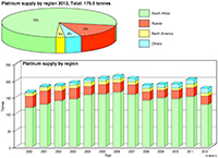 Pie and bar graphs showing supply data (in tonnes) by region for platinum from 2000 to 2012.