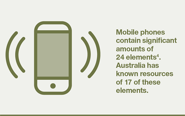 Mobile phones contain signficant amounts of 24 elements. Australia has known resources of 17 of these elements.