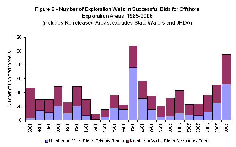 Graph showing Offshore Acreage Release Figure 6 - Number of Exploration Wells in Successfull Bids for Offshore Exploration Areas, 1985-2006 (includes Re-released Areas, excludes State Waters and JDPA).
