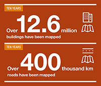 Graphic showing 12.6 million buildings have been mapped and over 400 thousand kilometres of roads have been mapped in 10 years of the Disaster Management Innovation program in Indonesia