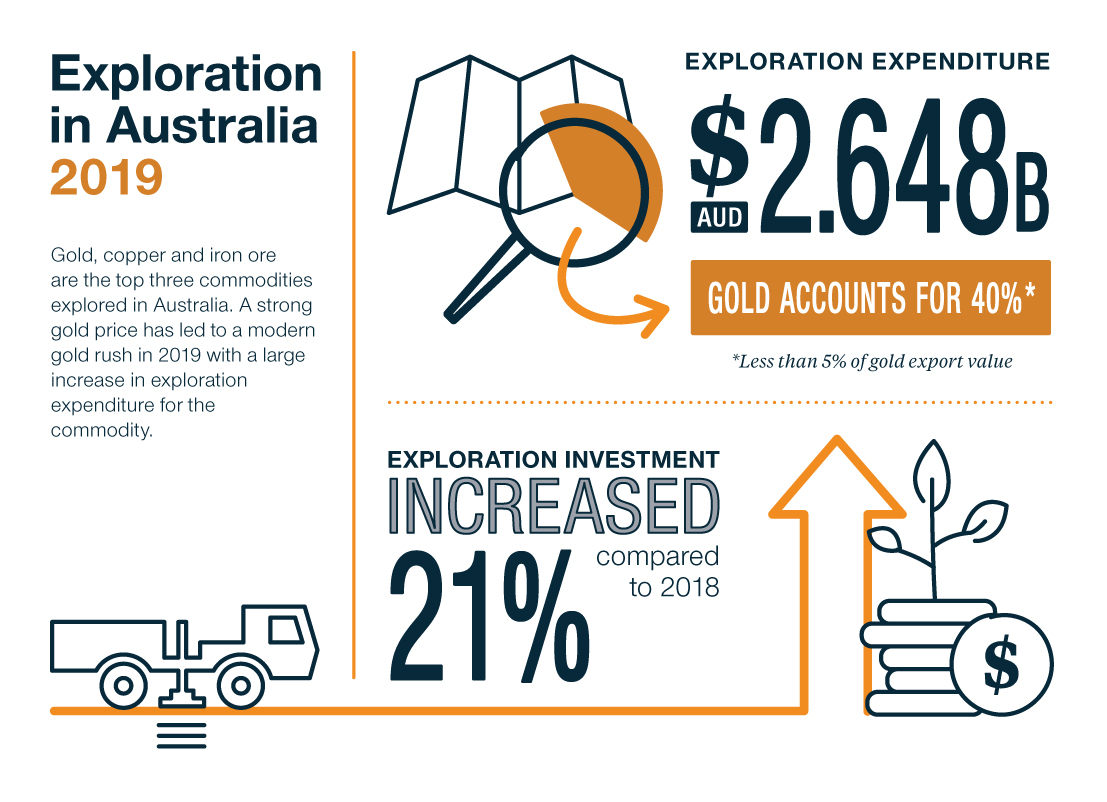 Stylised infographic providing the following facts and statistics regarding mineral exploration and the gold industry in Australia in 2019: - Gold, copper and iron ore are the top three commodities explored in Australia. A strong gold price has led to a modern gold rush in 2019 with a large increase in exploration expenditure for the commodity. - Exploration expenditure totalled $2.648 billion dollars in 2019. Gold accounts for 40% of this expenditure (less than 5% of gold export value). - Exploration investment increased 21% compared to 2018. - Australia continues to be the world leader in identified gold resources and has seen an increase in gold production in 2019. - Fosterville, Victoria, is the world’s highest-grade gold mine (millhead grade 39.6 g/t Au in 2019). - Australia is ranked number 1 globally for gold resources. Australian gold accounts for (10,795 t) or one fifth of the world’s resources. - Australia exported gold worth $25 billion dollars (362 tonnes) in 2019. - Australia produced a record 326 tonnes of gold worth $27.7 billion dollars. This is an increase of 11 tonnes and $933 million dollars compared to 2018. - In 2019, the price of gold increased by 15% to A$2007 per ounce. This is an increase of A$309 per ounce compared to 2018.