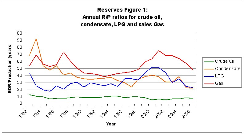 Graph: Annual R/P ratios for crude oil, condensate, LPG and sales gas, 1982-2006