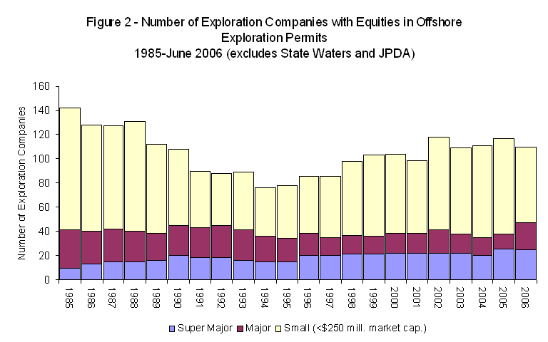 Graph showing Offshore Acreage Release Figure 2 - Number of Exploration Companies with Equities in Offshore Exploration Permits, 1985-2006 (excludes State Waters and JDPA)