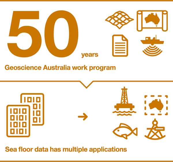 Geoscience Australia work program: 50 years. Sea floor data has multiple applications, including oil and gas exploration, maritime boundaries, fisheries management and navigation.