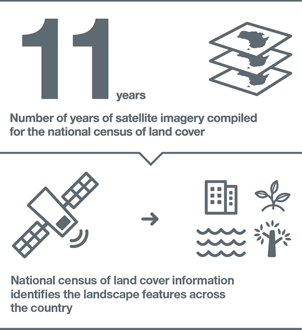 Number of years of satellite imagery compiled for the national census of land cover: 11 years. National census of land cover information identified the landscape features across the country, including buildings, crops, surface water and forests.