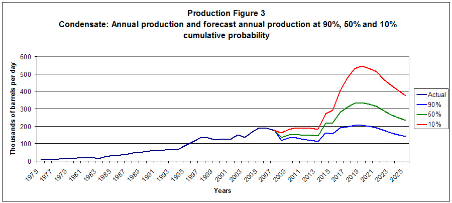 Graph showing annual production and forecast annual production at 90%, 50% amd 10% cummulative probability