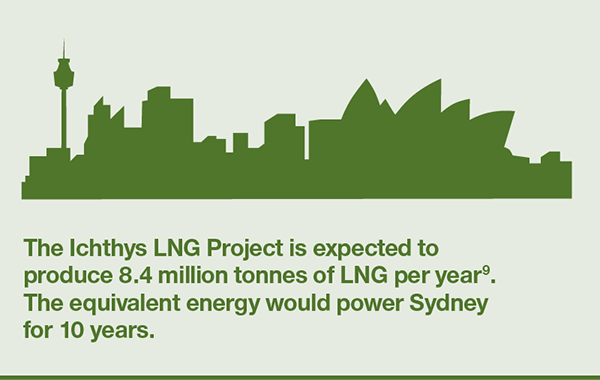 The Ichthys LNG Project is expected to produce 8.4 million tonnes of LNG per year. The equivalent energy would power Sydney for 10 years.