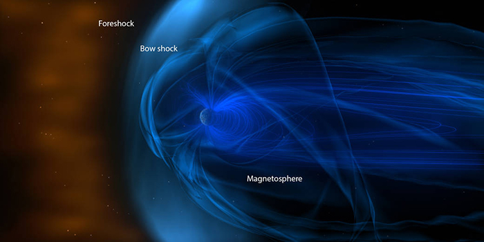 The Earth is surrounded by a giant magnetic bubble called the magnetosphere. Charged particles from the sun and magnetic structures move through space and pile up in front of the Earth, in an area known as the bow shock. The area in front of the bow shock is known as the foreshock.