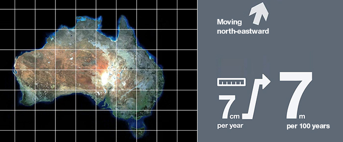 A map of Australia overlaid by a coordinate grid and supporting infographic explaining that the Australian continent is moving approximately 7 cm a year in a north-east direction.