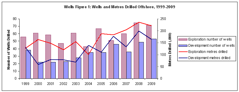 Graph showing the number of wells and the metres drilled offshore in Australia between 1999 and 2009, both exploration and development in nature.