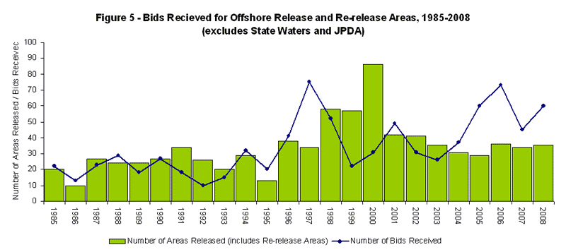 Graph showing Offshore Acreage Release Figure 5 - Bids Recieved for Offshore Release & Re-release Areas, 1985-2008 (excludes State Waters and JPDA).
