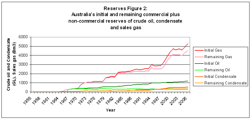 Figure 2 - Australia's initial and remaining commercial plus non-commercial reserves of crude oil, condensate and sales gas, 1955-2006