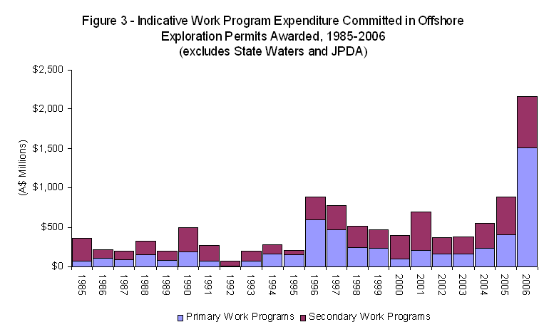 Graph showing Offshore Acreage Release Figure 3 - Indicative Work Program Expenditure Committed in Offshore Exploration Permits Awarded, 1985-2006 (excludes State Waters and JDPA).