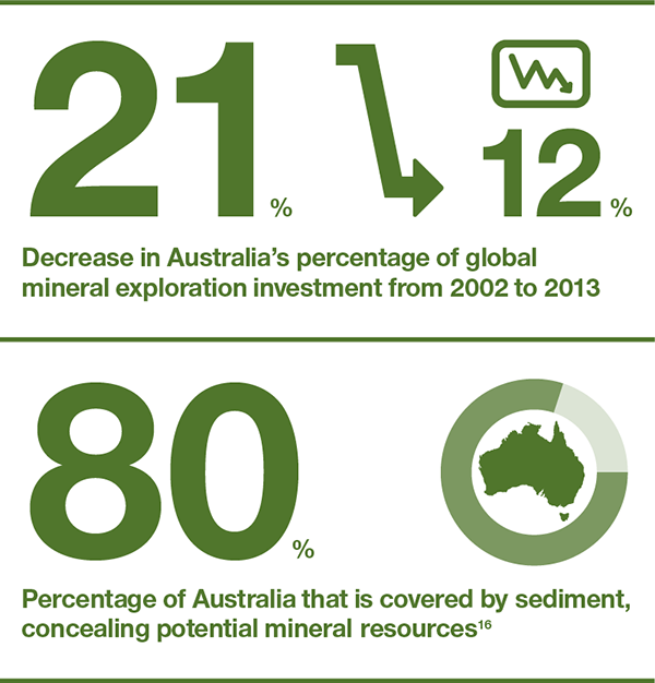 Decrease in Australia's percentage of global mineral exploration investment from 2002 to 2013: 21% to 12%. Percentage of Australia that is covered by sediment, concealing potential mineral resources: 80%.