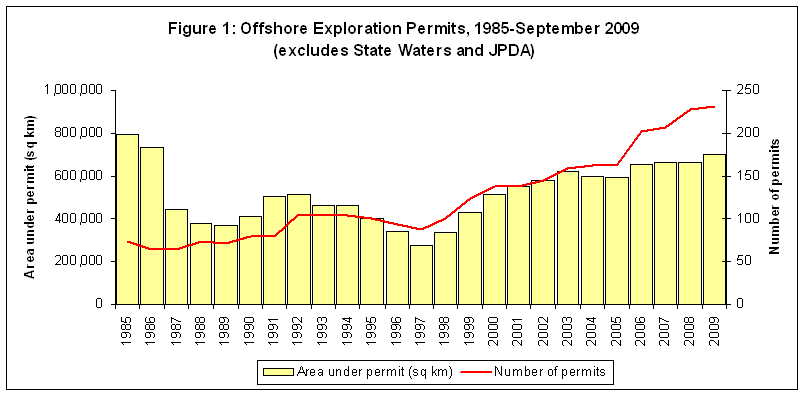Figure 1 - Offshore Exploration Permits, 1985-September 2009 (excludes State Waters and JPDA)