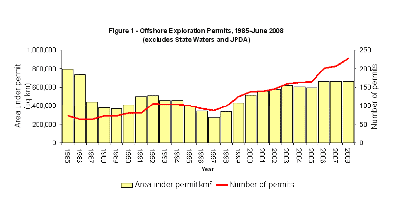 Graph showing Offshore Acreage Release Figure 1 - Offshore Exploration Permits, 1985-June 2008 (excludes State Waters and JPDA).