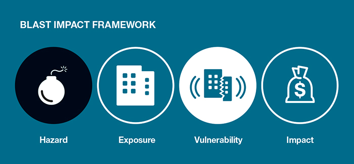 Infographic showing the four key components of Geoscience Australia¿s blast loss modelling framework: hazard, exposure, vulnerability and impact