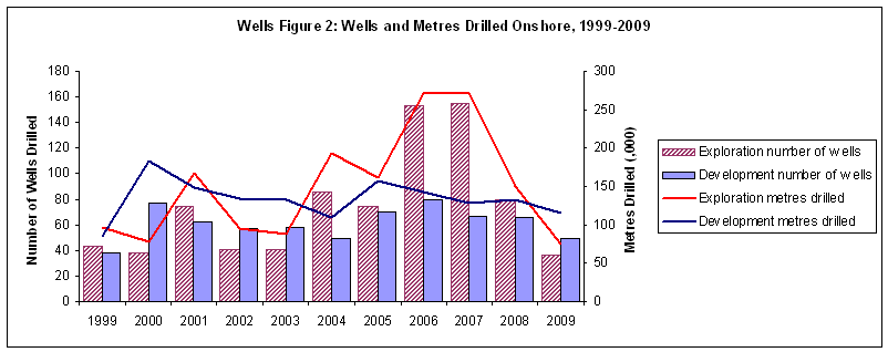 Graph showing the number of wells and metres drilled onshore in Australia between 1999 and 2009, either exploration or development in nature.