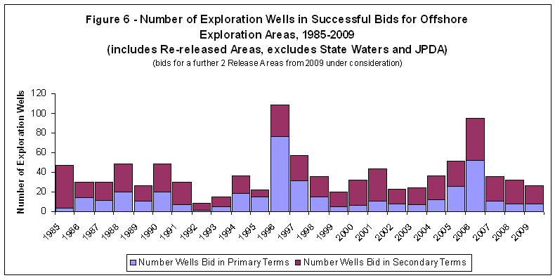 Figure 6 - Number of Exploration Wells in Successful Bids for Offshore Exploration Areas, 1985-2009 (includes Re-released Areas, excludes State Waters and JPDA) - bids for a further 2 Release Areas from 2009 under consideration