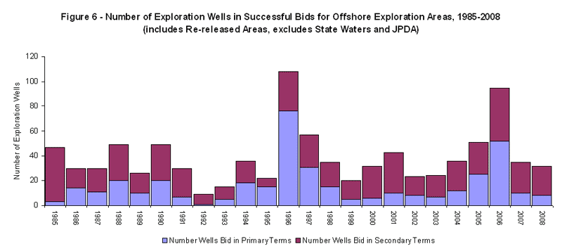 Graph showing Offshore Acreage Release Figure 6 - Number of Exploration Wells in Successful Bids for Offshore Exploration Areas, 1985-2008 (includes Re-released Areas, excludes State Waters and JPDA).