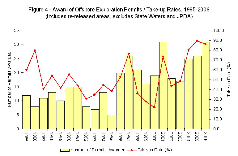 Graph showing Offshore Acreage Release Figure 4 Award of Offshore Exploration Permits / Take-up Rates, 1985-2006 (includes Re-released Areas, excludes State Waters and JDPA)
