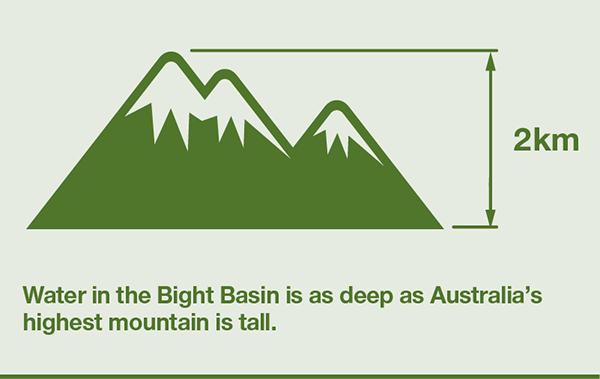 Water in the Bight Basin is as deep as Australia's highest mountain is tall.