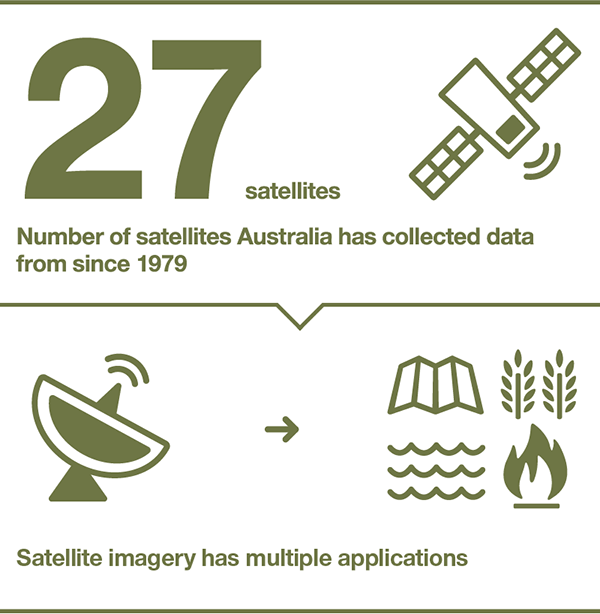 Number of years of satellites Australia has collected data from since 1979: 27. Satellite imagery has multiple applications, including mapping, agricultural development, water security, and natural hazard mitigation.
