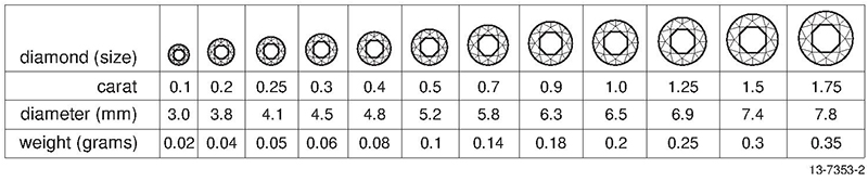 Table comparing size, carat, diameter  and weight of diamonds