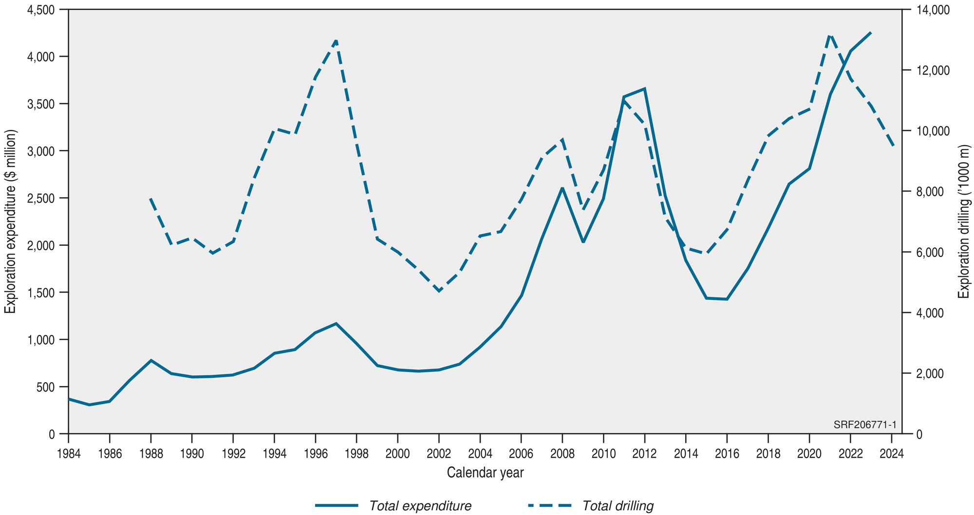 Exploration Statistics Geoscience Australia