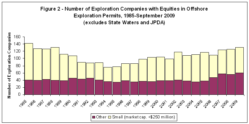Figure 2 - Number of Exploration Companies with Equities in Offshore Exploration Permits, 1985-September 2009 (excludes State Waters and JPDA)