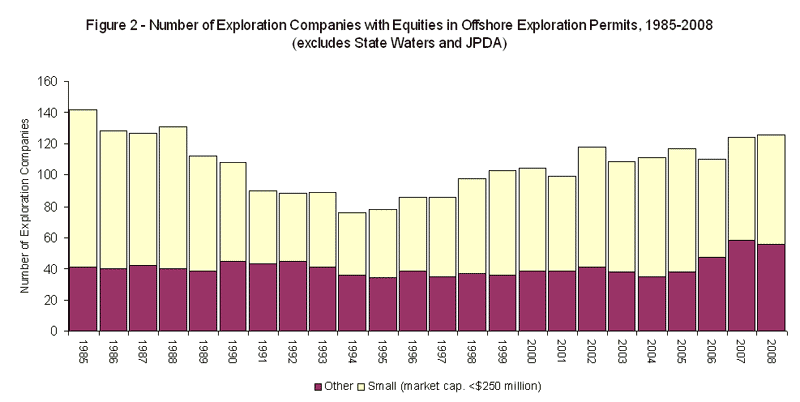 Graph showing Offshore Acreage Release Figure 2 - Number of Exploration Companies with Equities in Offshore Exploration Permits, 1985-2008 (excludes State Waters and JPDA).