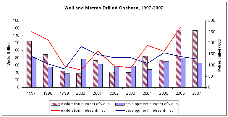 Graph: Wells and metres drilled onshore, 1997-2007
