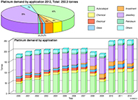 Pie and bar graphs showing demand data (in tonnes) by application (use) for platinum from 2000 to 2012.