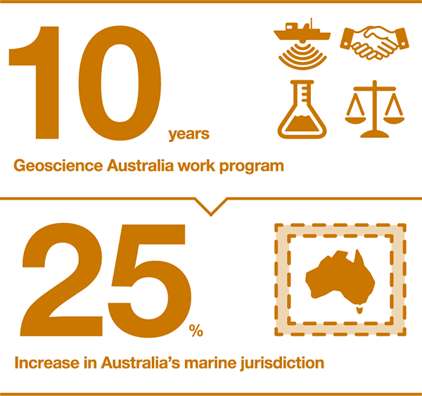 Geoscience Australia work program: 10 years. Increase in Australia's marine jurisdiction: 25%.