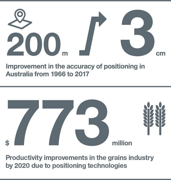 Improvement in the accuracy of positioning in Australia from 1966 to 2017: 200 metres to 3 centimetres. Productivity improvements in the grains industry by 2020 due to positioning technologies: $773 million.