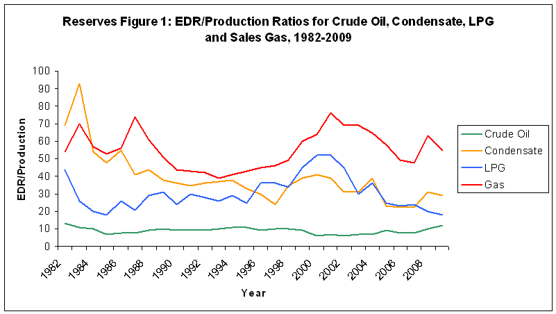 Reserves Figure 1 - Annual EDR/Production ratios for crude oil, condensate, LPG and sales gas, 1982-2009