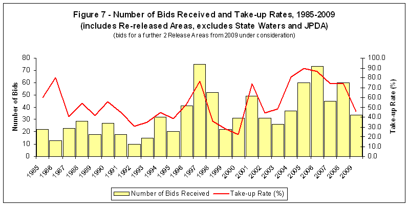 Figure 7 - Number of Bids Received and Take-up Rates, 1985-2009 (includes Re-released Areas, excludes State Waters and JPDA) - bids for a further 2 Release Areas from 2009 under consideration