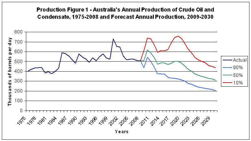 Production Figure 1 - Australia's Annual Production of Crude Oil and Condensate, 1975-2008 and Forecast Annual Production, 2009-2030