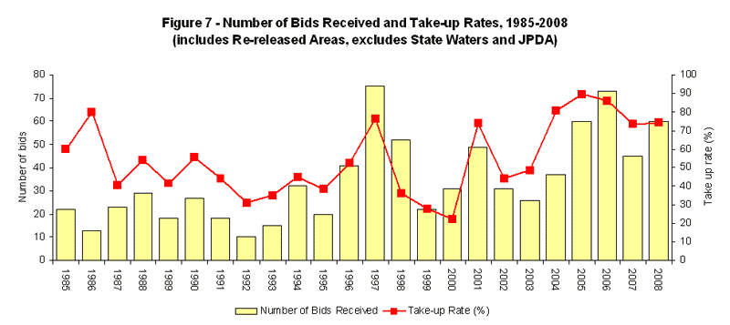 Graph showing Offshore Acreage Release Figure 7 – Number of Bids Received and Take-up Rates, 1985-2008 (includes Re-released Areas, excludes State Waters).