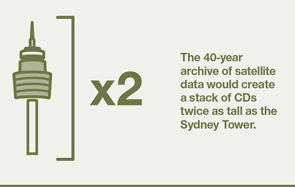 The 40-year archive of satellite data would create a stack of CDs twice as tall as the Sydney Tower.