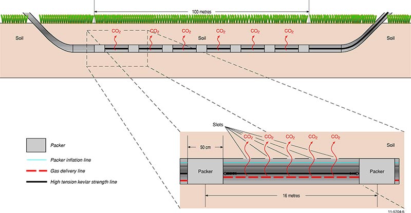Schematic of the Ginninderra greenhouse gas controlled release facility