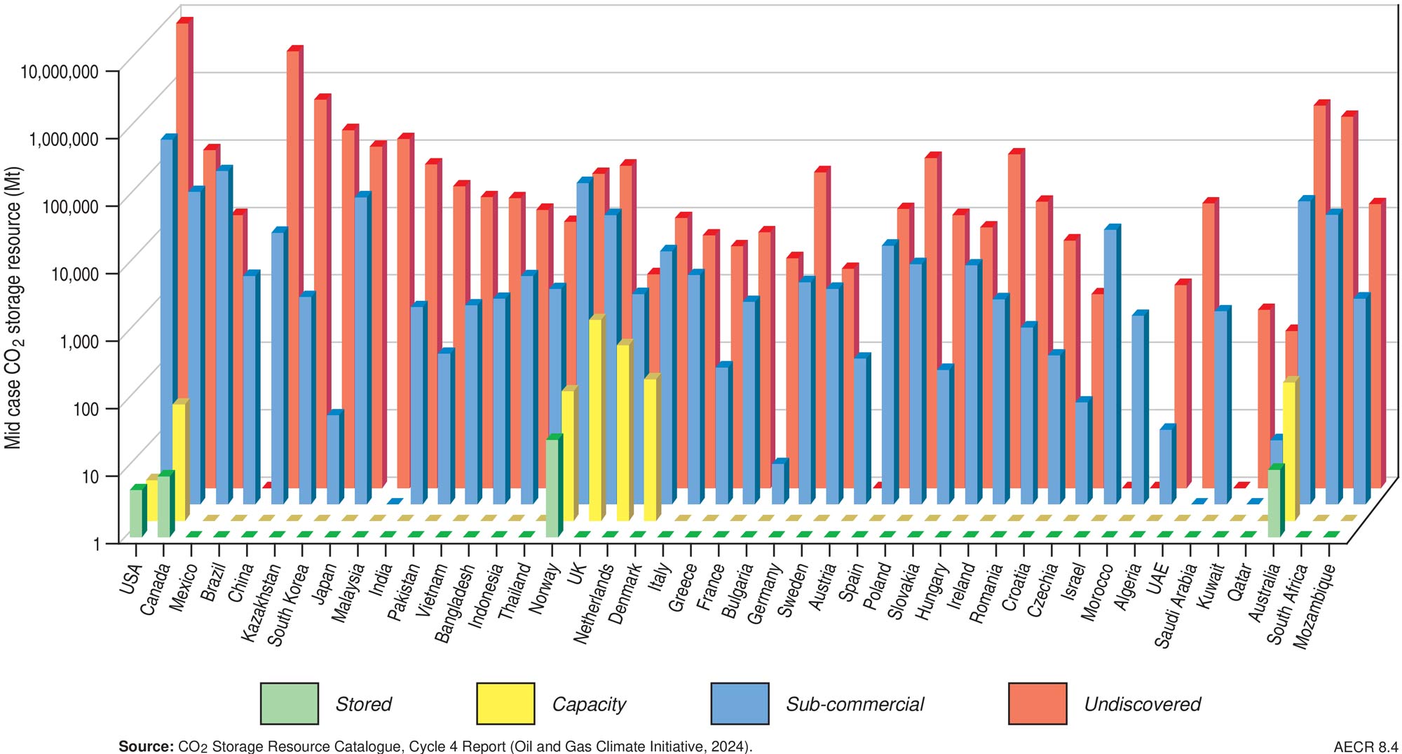 A graph showing CO2 storage resources by country and CO2 Storage Resources Management System (SRMS) maturity