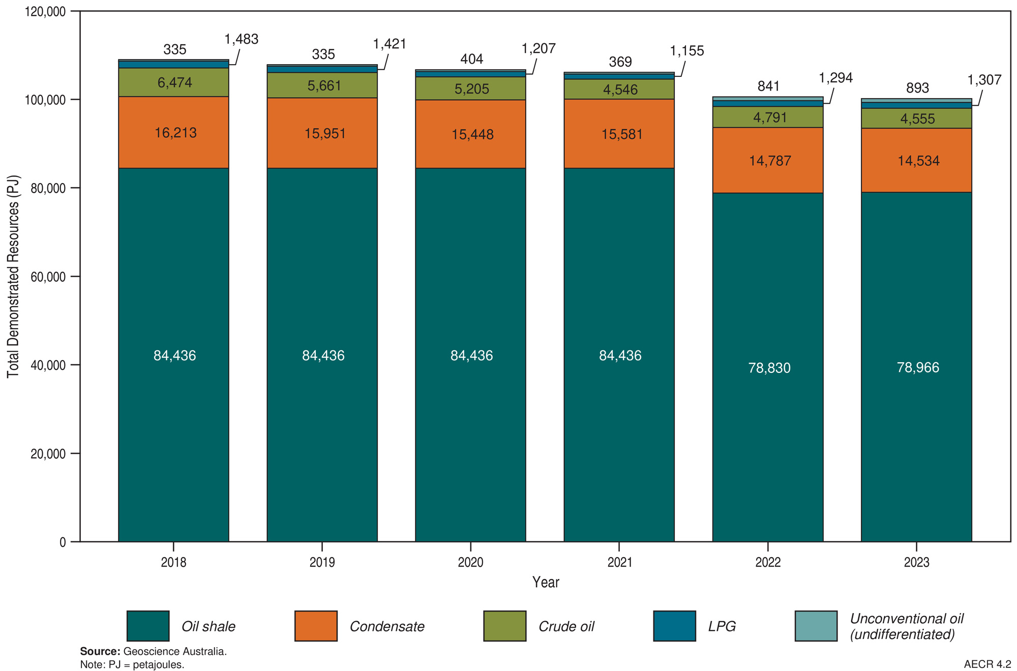 A graph showing declining trends in Australia’s total demonstrated oil resources, 2018 to 2023
