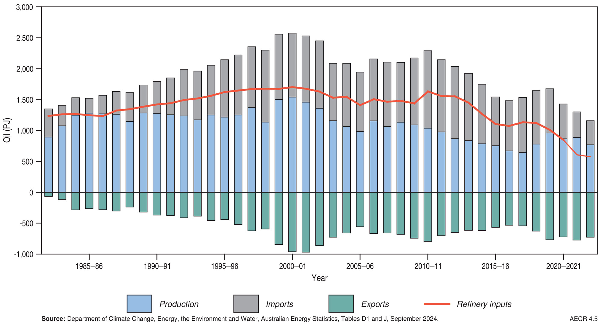 A graph showing trends in Australia’s oil balance, 1982-83 to 2022-23.